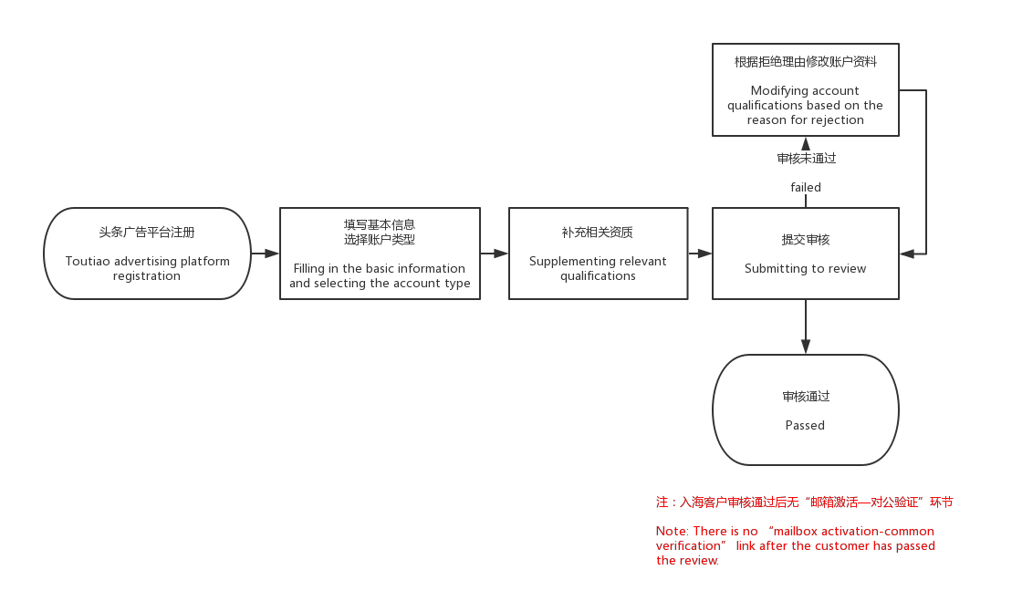 台湾抖音广告开户流程.png