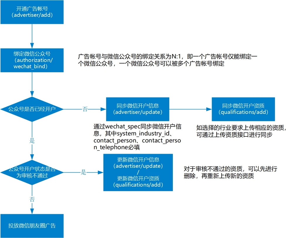 微信廣告開戶流程.jpg